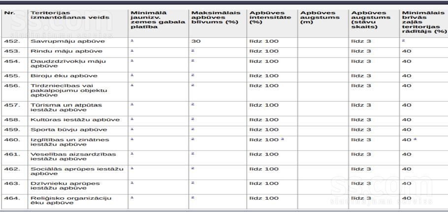 Kaivas, Rīga — zeme